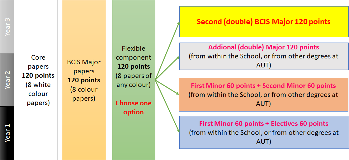 BCIS 120-120-120 structure